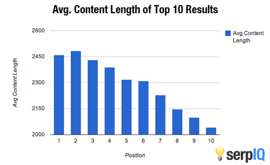 ideal content length - seo copywriting