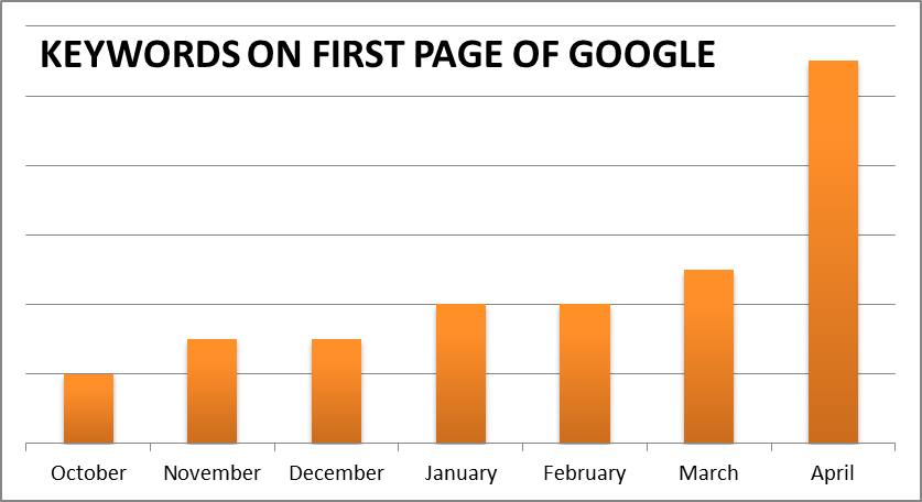 SEO copywriting. - keywords on first page of Google