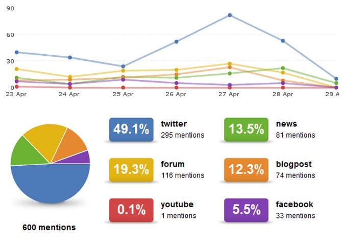 social-mentions-come creare una landing page efficace