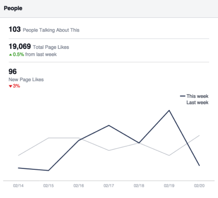 Do You Really Need More Facebook Likes? The Data Driven Answer