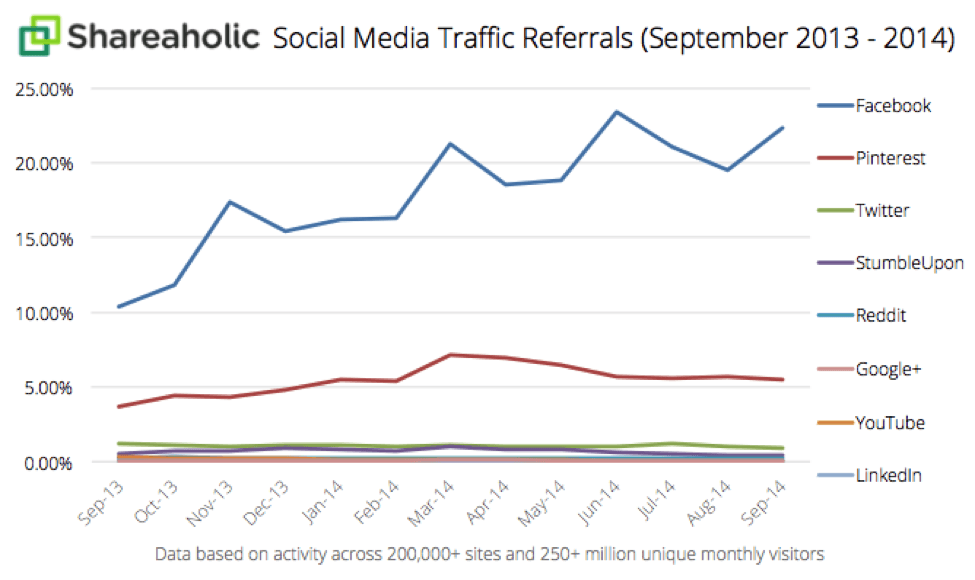 shareaholic social media traffic referrals