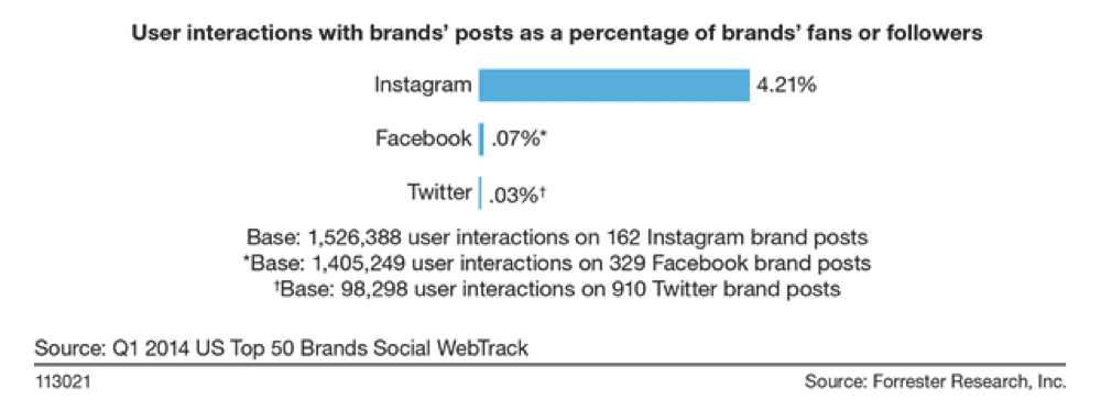 user interactions with brands posts