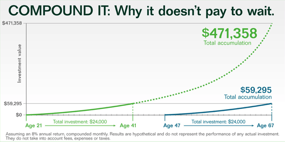 Graphic showing the effects of hyperbolic discounting on retirement assets 