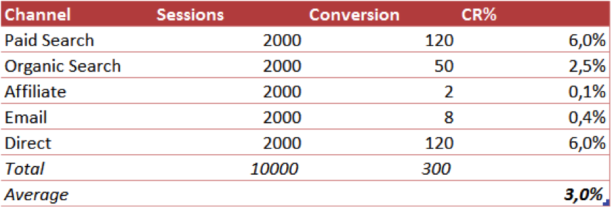 channel sessions conversions cr