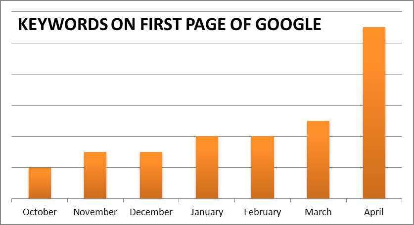 Get Found on Google, #1 Results Obsessed SEO