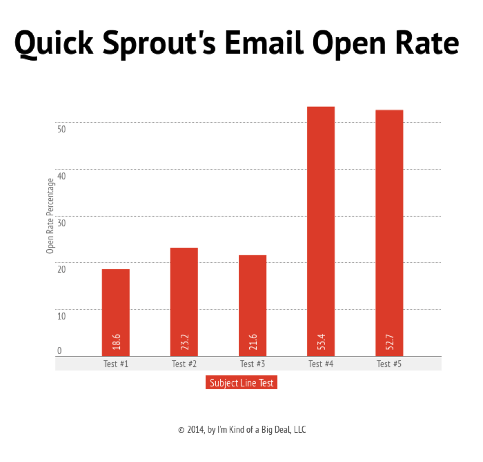 quicksprouts open rates