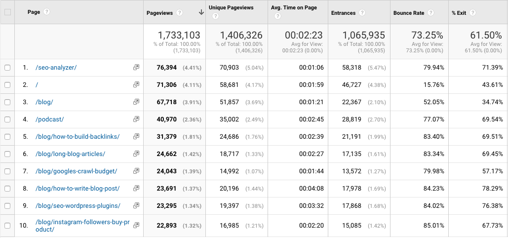 advanced SEO techniques google analytics 