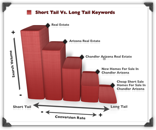 Long Tail Keywords Der Ultimative Guide