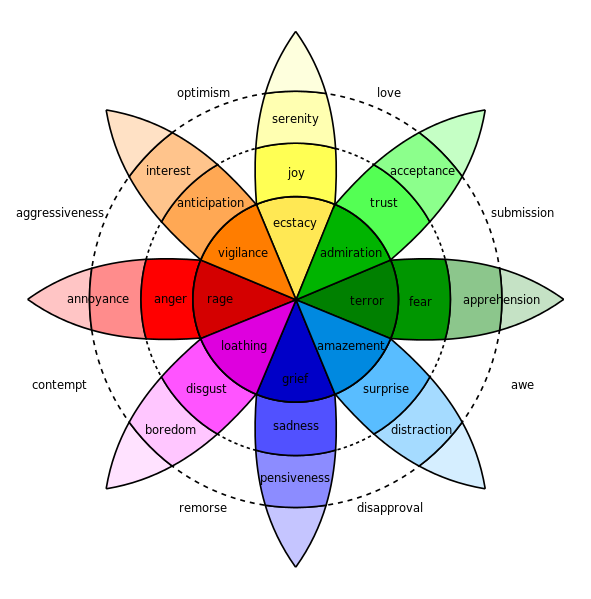 wheel of emotions in storytelling 