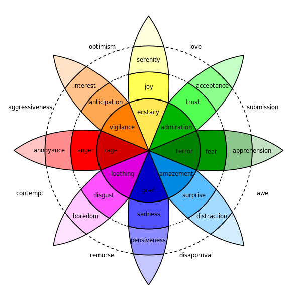 roue des émotions dans la narration 