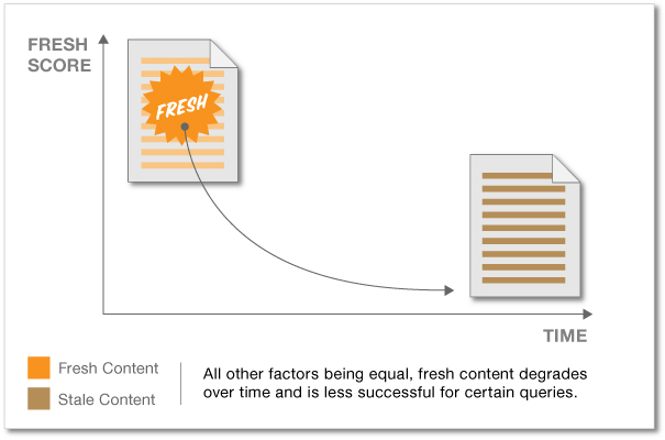 advanced SEO techniques fresh content score 