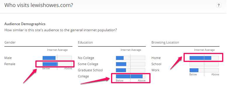 storytelling to drive conversions find demographics