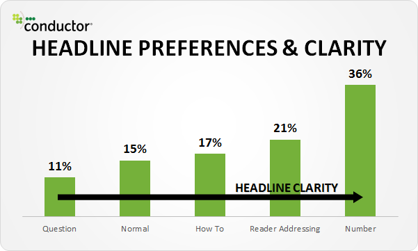 Advanced SEO techniques headline preferences 