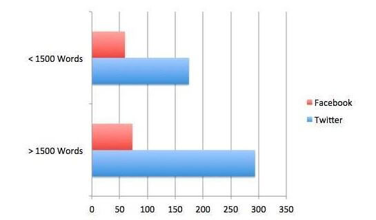 advanced SEO techniques how long should content be 