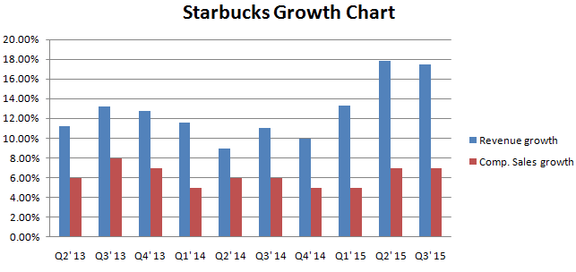 advanced SEO techniques starbuck increase chart