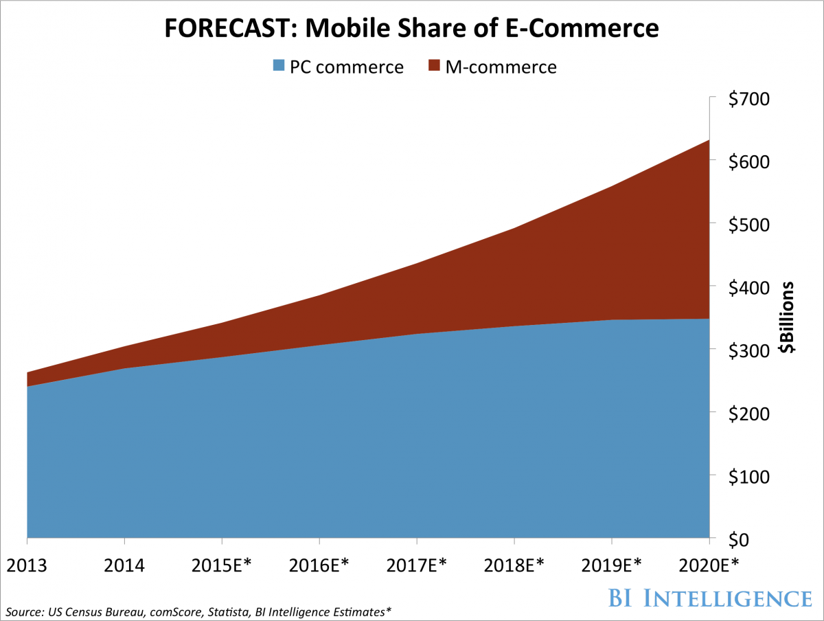 advanced SEO techniques  mobile share of ecommerce graph