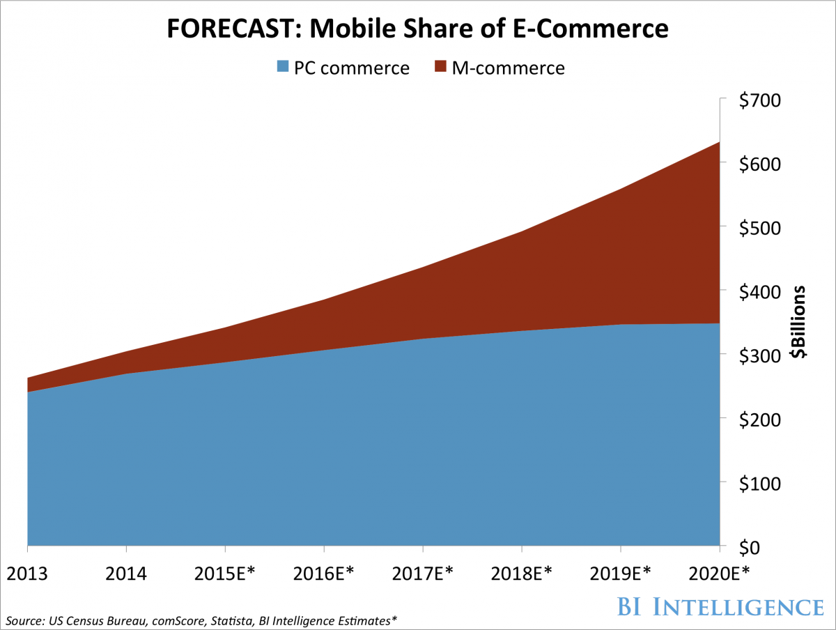 advanced SEO techniques mobile share of ecommerce graph