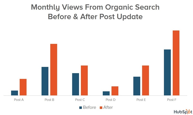 Advanced SEO techniques check on old posts 