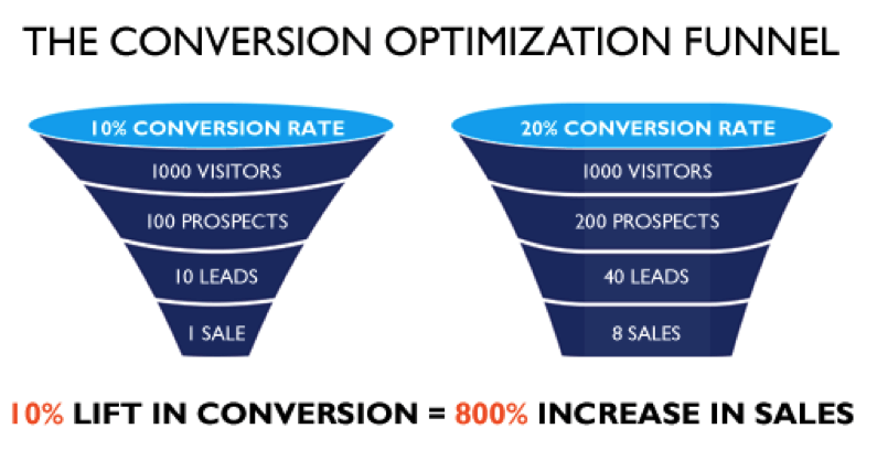 conversion optimization funnel
