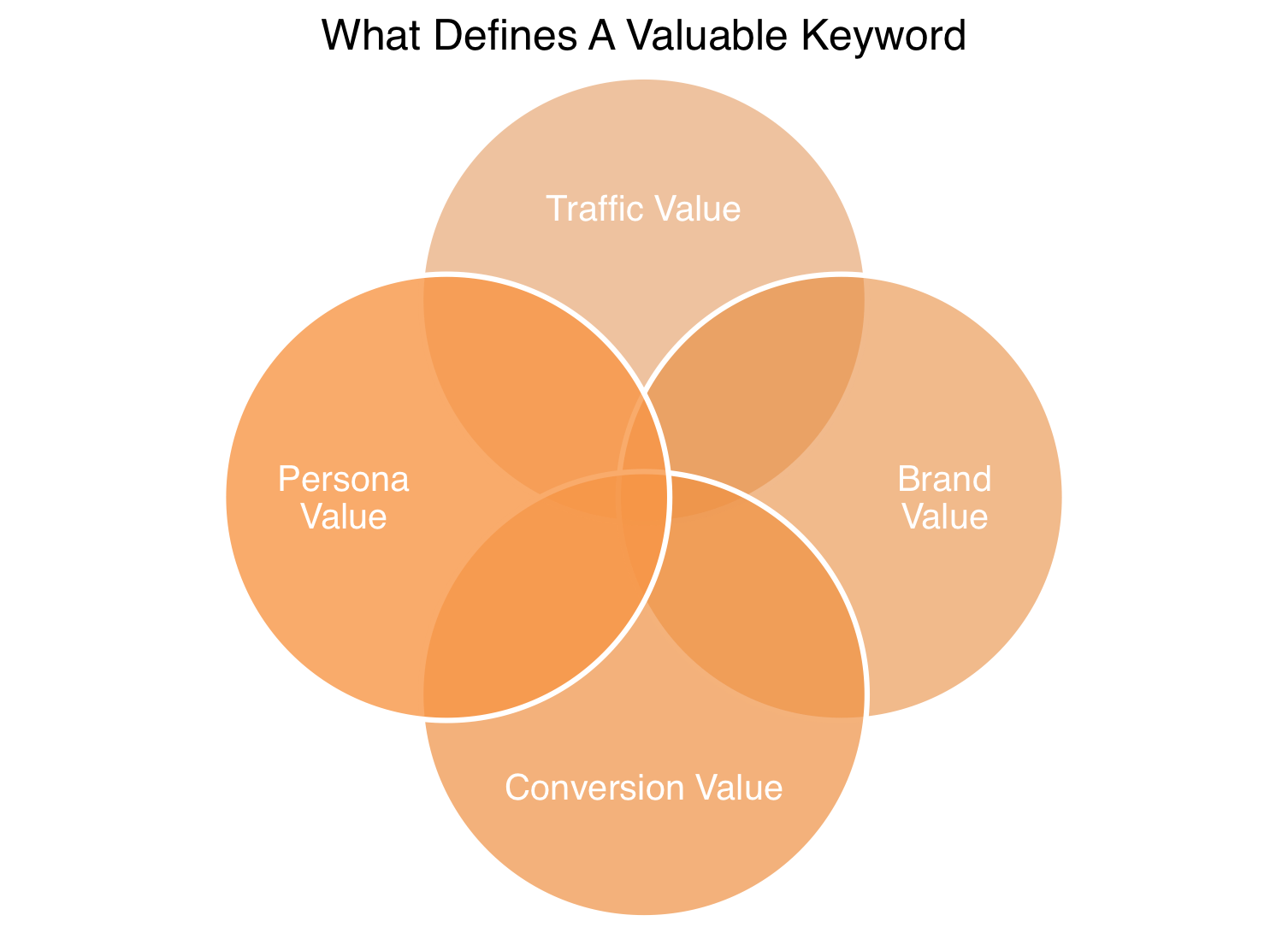 4 P: people product. Values. Assess.