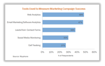 5 Tips to Increase ROI With Marketing Analytics