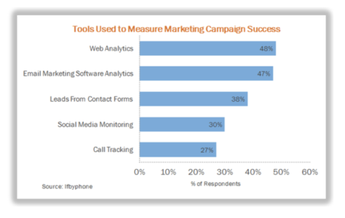 5 Tips To Increase Roi With Marketing Analytics