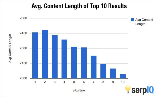A graph from SERPIQ showing the average word count of content in the top 10 of SERPs.