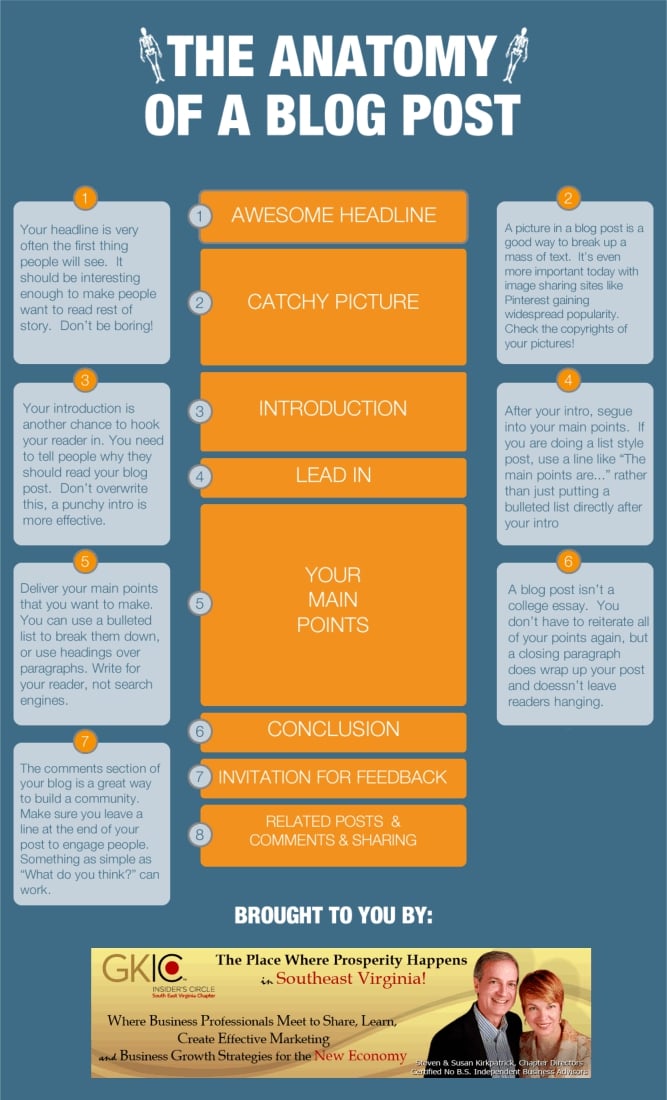 Anatomy of a blog post