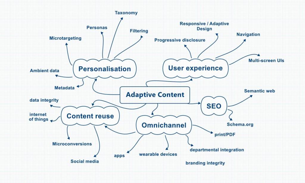 adaptive content visualization