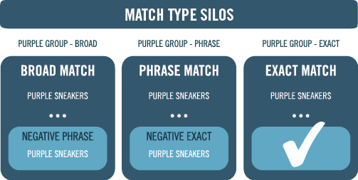 Using the wrong match types: 10 Most common PPC mistakes you must not make