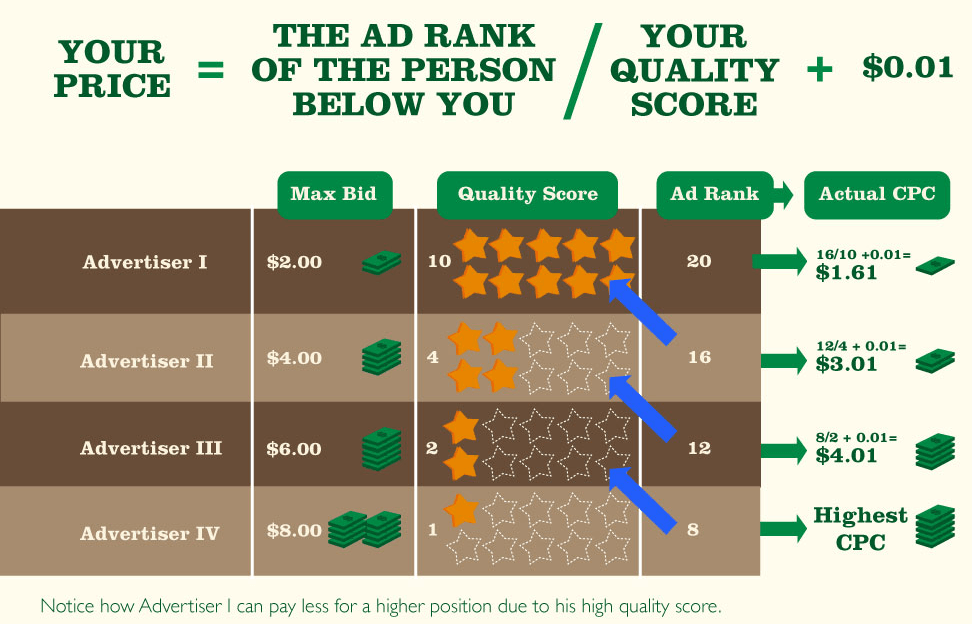 Google Adwords Chart