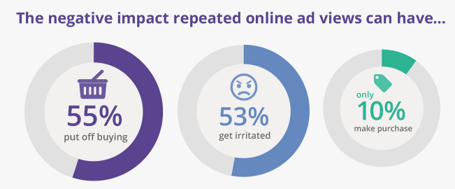 repeated-online-ad-views