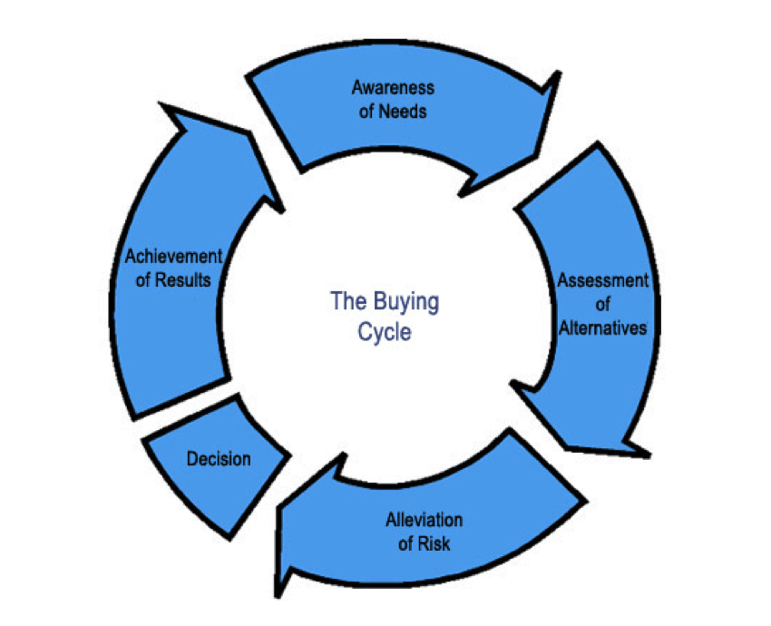 Every Stage of the Buy Cycle