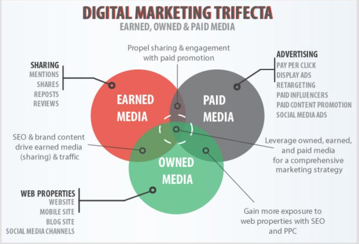 Most shared. Медиа стратегия бренда. Earned Media. Owned earned paid. Types of marketing Strategies.