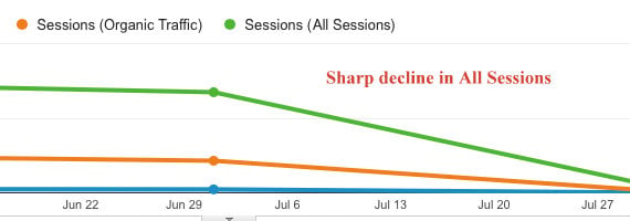 Sharp-Traffic-Decline-google-analytics