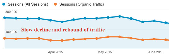 google traffic predictions