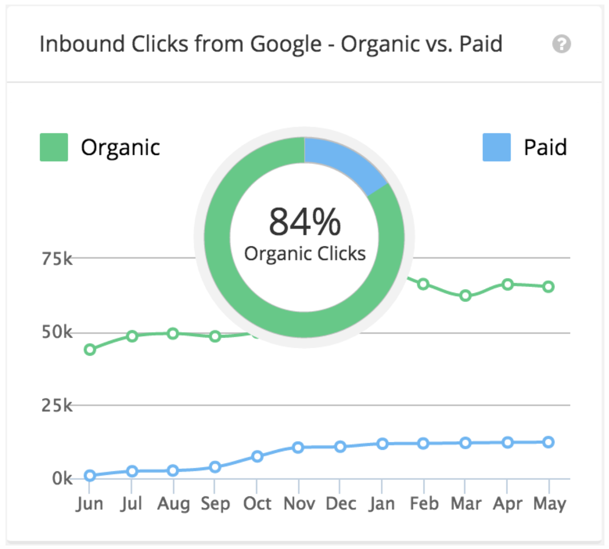The Definitive Strategy For Driving Organic Traffic Without Ranking In Google's Top 10