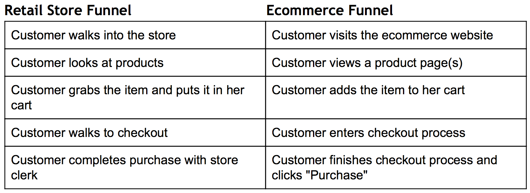 marketing funnel comparison-retail-store-ecommerce