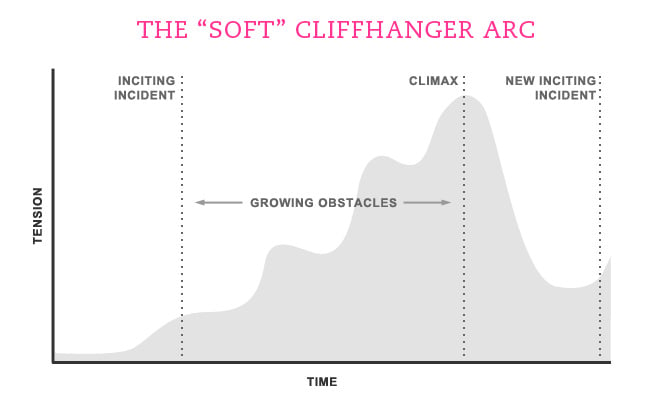 cliffhanger arc cta marketing