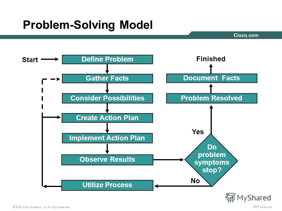 Решение проблем комплекса. Plan of problem solving. Problem solving схема. Cisco проблемы. Шестиэтапный план решения проблемы Циско.