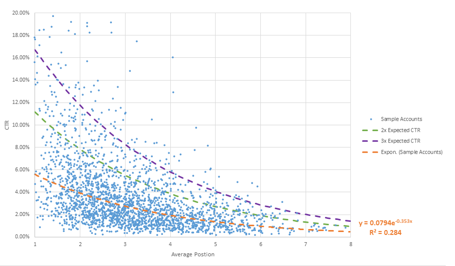 Google Adwords Chart