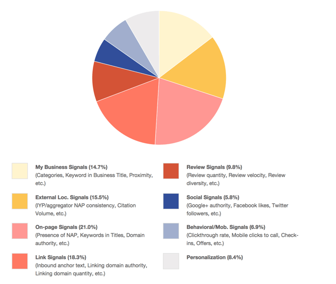 Quais são os principais fatores de ranqueamento do Google?