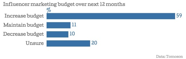 lead generation example budget