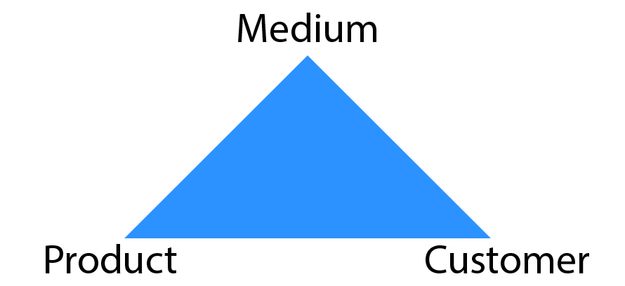 medium-product-customer-triangle