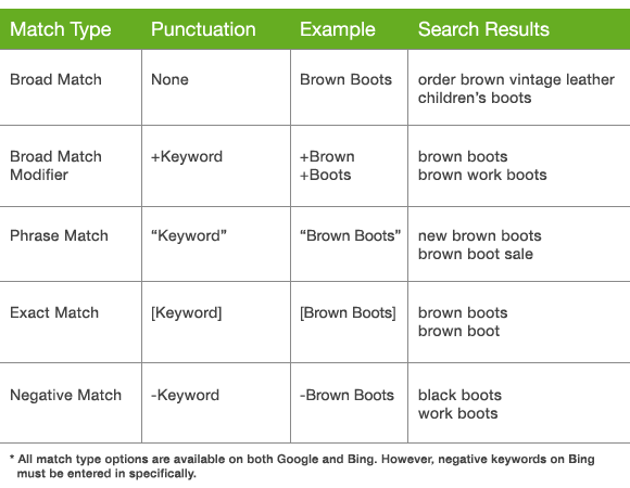 Matching пример. Match Type. Broad wide в чем разница. Broad Match.