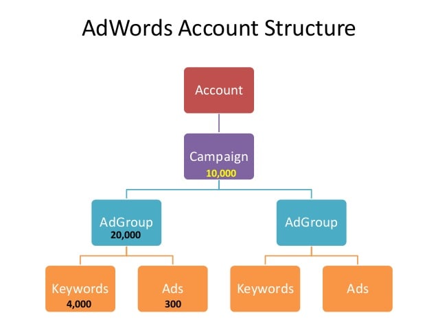 Cấu trúc trong công cụ AdWords