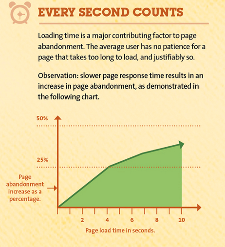 why page speed matters graphic design guide 