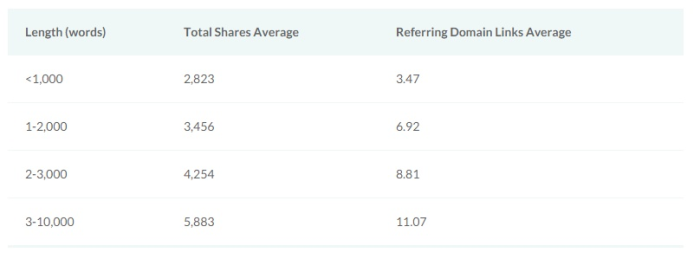 Image related to Why 3,000+ Word Blog Posts Get More Traffic (A Data-Driven Answer)