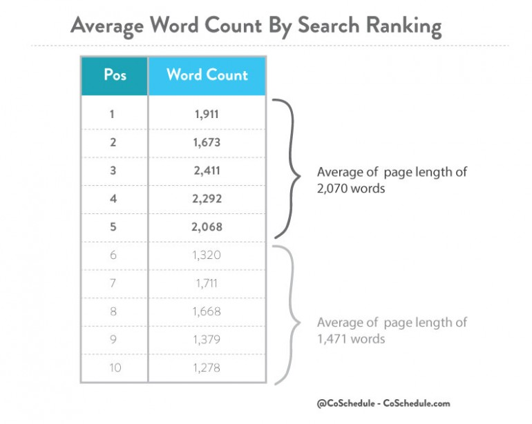 how many typed pages is 2000 words