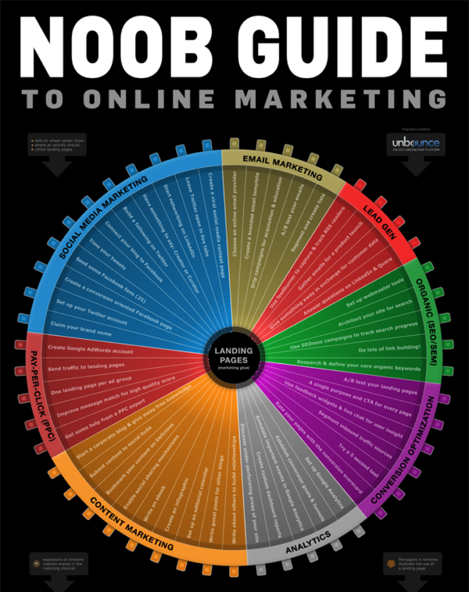 Digital Marketing Made Simple: A Step-by-Step Guide